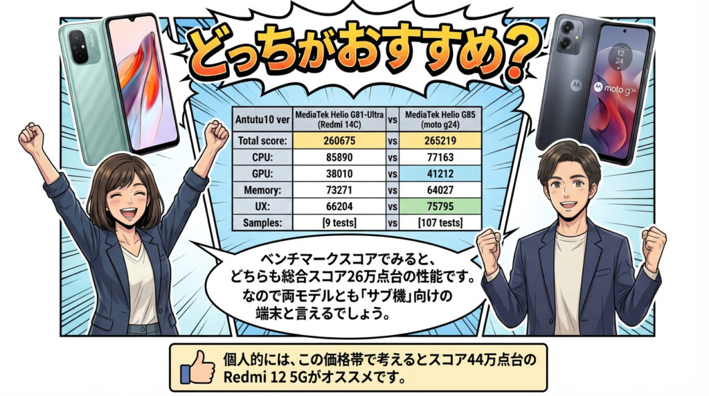 この画像は、**Redmi 14C**と**moto g24**という2つのスマートフォンにおける**Antutuベンチマーク性能**を比較したものです。どちらの端末も**約26万点台**の総合スコアを記録しており、日常的なメイン利用よりも**サブ機としての運用**に適した性能であることが示されています。詳細な項目を見ると、**CPUやメモリ**の数値ではRedmiが、**GPUやUX**の操作感ではmotoが僅差で上回るという結果が出ています。しかし、制作者の個人的な見解としては、同価格帯であればさらに高い**44万点台**のスコアを持つ**Redmi 12 5G**の方がより推奨されると結論付けています。全体として、低価格スマホの購入を検討しているユーザーに対し、**スペックと実用性**の観点から助言を与える内容となっています。