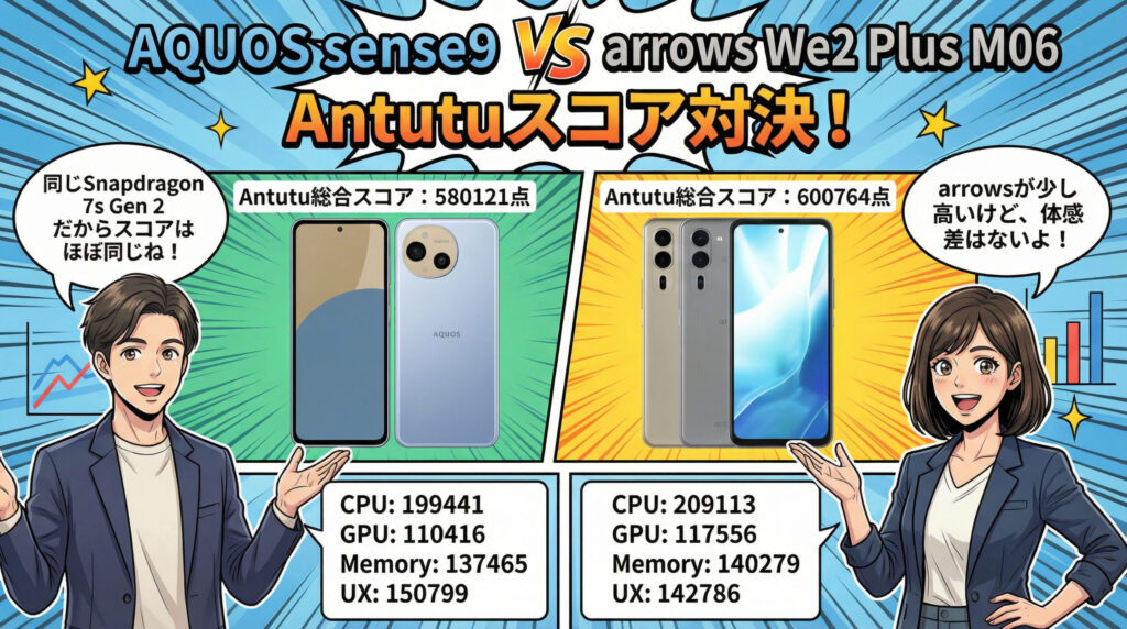 AQUOS sense9とarrows We2 Plus M06のAntutuベンチマークスコア比較。同じSnapdragon 7s Gen 2搭載で、総合スコア約58万点対60万点とほぼ同等の性能であることを示す図。