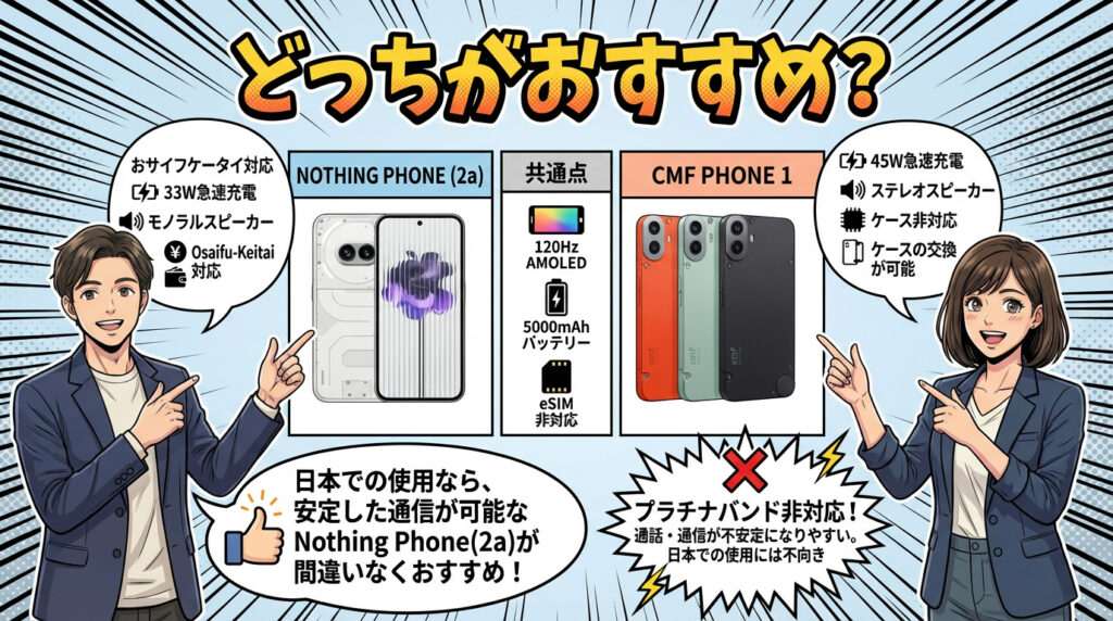 Nothing Phone (2a)とCMF Phone 1の機能比較まとめ。おサイフケータイ対応のNothingに対し、ケース交換可能なCMF。CMF Phone 1はプラチナバンド非対応のため、日本での使用ならNothingを推奨する解説。